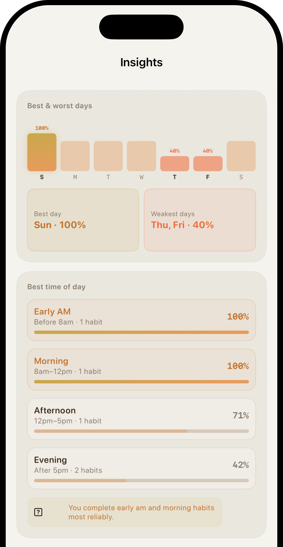 Best days and hours chart